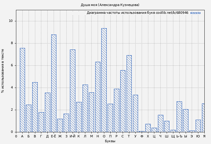 Диаграма использования букв книги № 680946: Душа моя (Александра Кузнецова)