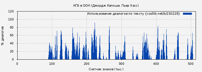 Использование диалогов по тексту книги № 150228: КГБ в ООН (Джордж Капоши)