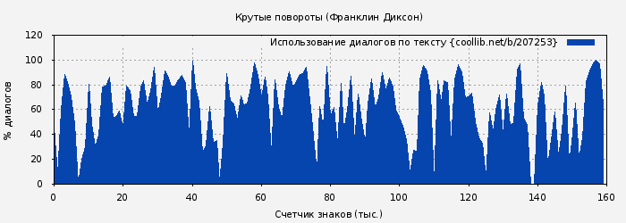 Использование диалогов по тексту книги № 207253: Крутые повороты (Франклин Диксон)