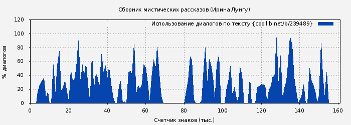 Использование диалогов по тексту книги № 239489: Сборник мистических рассказов (Ирина Лунгу)