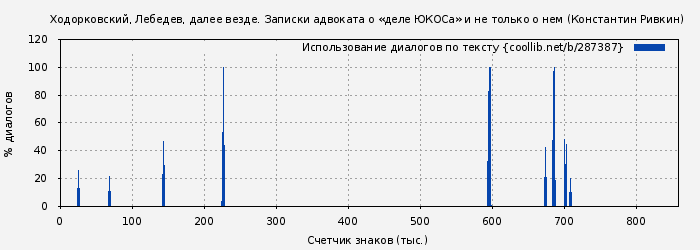 Использование диалогов по тексту книги № 287387: Ходорковский, Лебедев, далее везде. Записки адвоката о «деле ЮКОСа» и не только о нем (Константин Ривкин)