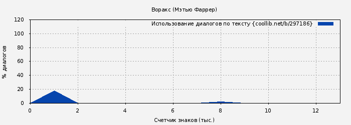 Использование диалогов по тексту книги № 297186: Воракс (Мэтью Фаррер)