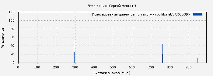 Использование диалогов по тексту книги № 308539: Вторжение (Сергей Ченнык)