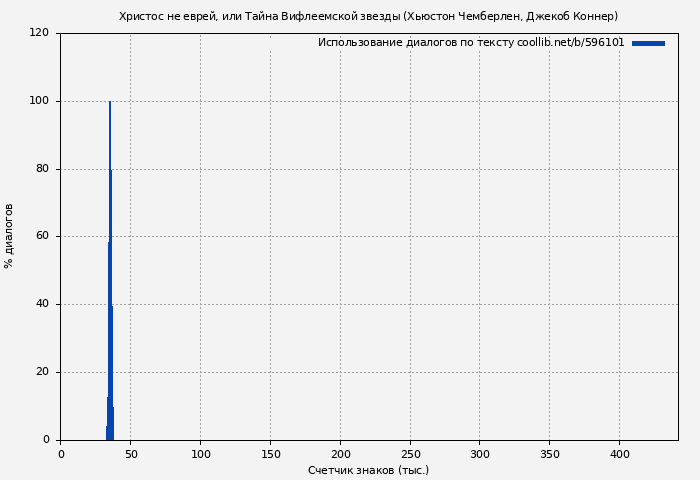 Использование диалогов по тексту книги № 596101: Христос не еврей, или Тайна Вифлеемской звезды (Хьюстон Чемберлен)