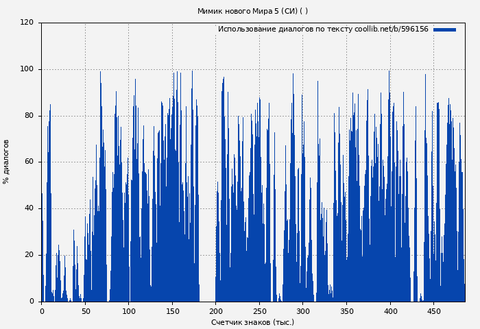 Использование диалогов по тексту книги № 596156: Мимик нового Мира 5 (СИ) (Северный Лис)