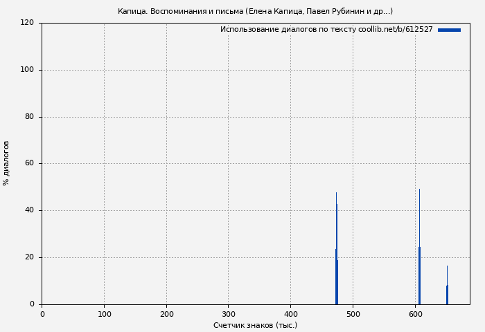 Использование диалогов по тексту книги № 612527: Капица. Воспоминания и письма (Елена Капица)