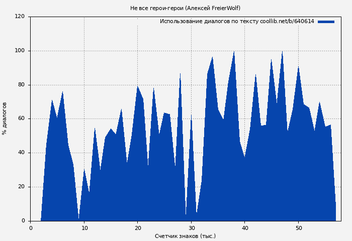 Использование диалогов по тексту книги № 640614: Не все герои-герои (Алексей FreierWolf)