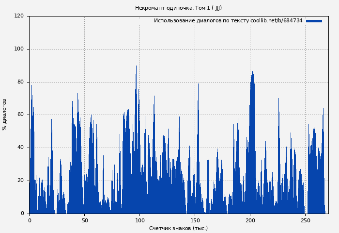 Использование диалогов по тексту книги № 684734: Некромант-одиночка. Том 1 (Чжомчжан Чи)