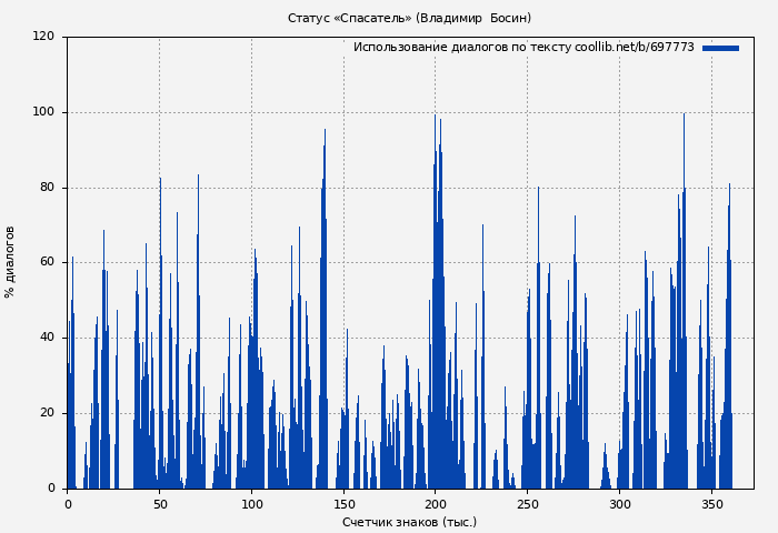 Использование диалогов по тексту книги № 697773: Статус «Спасатель» (Владимир  Босин)