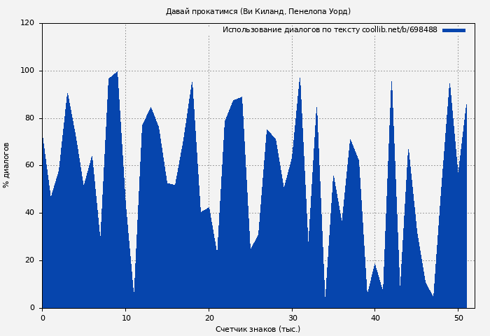 Использование диалогов по тексту книги № 698488: Давай прокатимся (Ви Киланд)