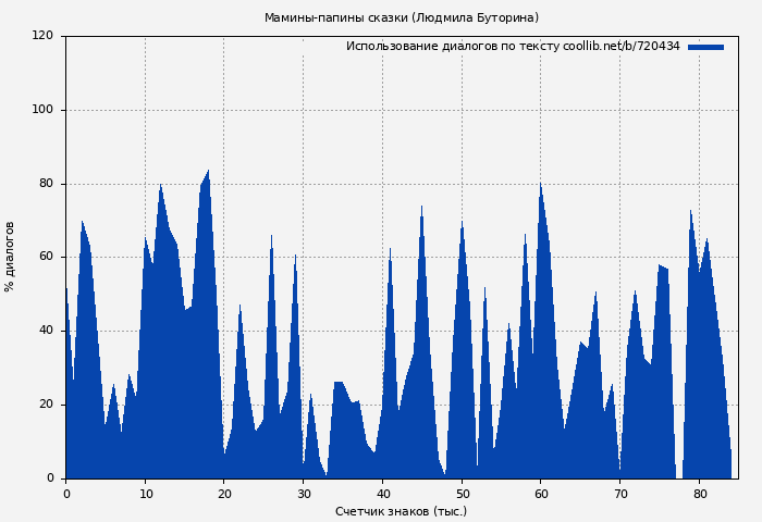 Использование диалогов по тексту книги № 720434: Мамины-папины сказки (Людмила Буторина)