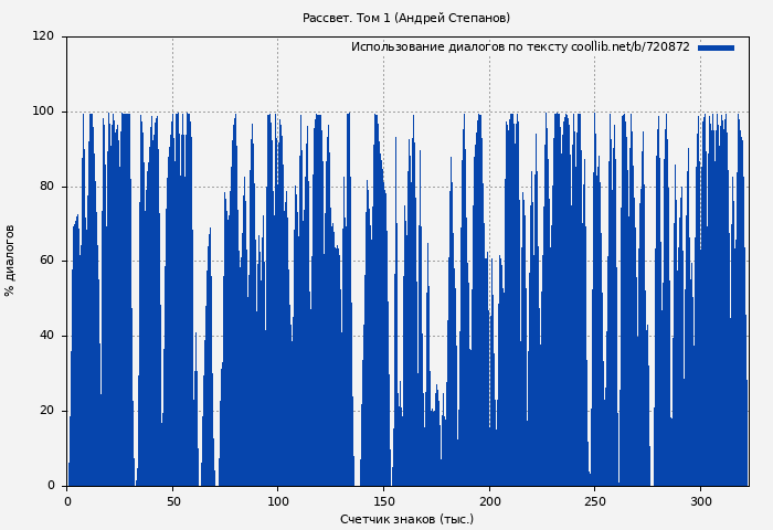 Использование диалогов по тексту книги № 720872: Рассвет. Том 1 (Андрей Степанов)
