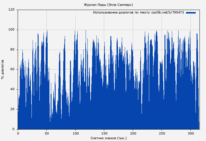 Использование диалогов по тексту книги № 790473: Журнал Леды (Элла Саммерс)