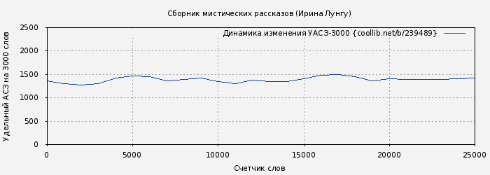 Удельный АСЗ-3000 книги № 239489: Сборник мистических рассказов (Ирина Лунгу)