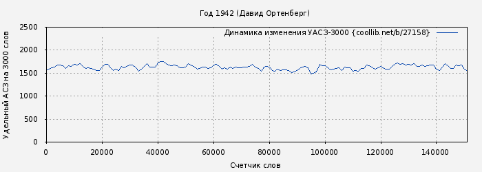 Удельный АСЗ-3000 книги № 27158: Год 1942 (Давид Ортенберг)