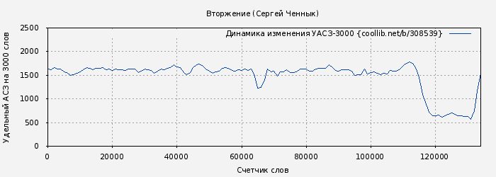 Удельный АСЗ-3000 книги № 308539: Вторжение (Сергей Ченнык)