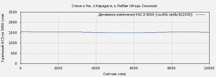 Удельный АСЗ-3000 книги № 322033: Стихи о Ню, о Карадаге, о Любви (Игорь Соколов)