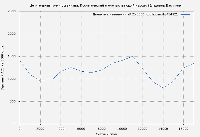 Удельный АСЗ-3000 книги № 434921: Целительные точки организма. Косметический и омолаживающий массаж (Владимир Васичкин)