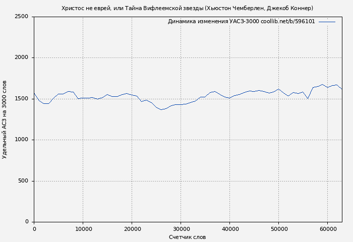 Удельный АСЗ-3000 книги № 596101: Христос не еврей, или Тайна Вифлеемской звезды (Хьюстон Чемберлен)
