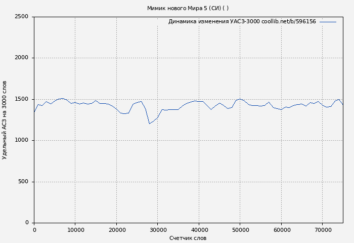Удельный АСЗ-3000 книги № 596156: Мимик нового Мира 5 (СИ) (Северный Лис)