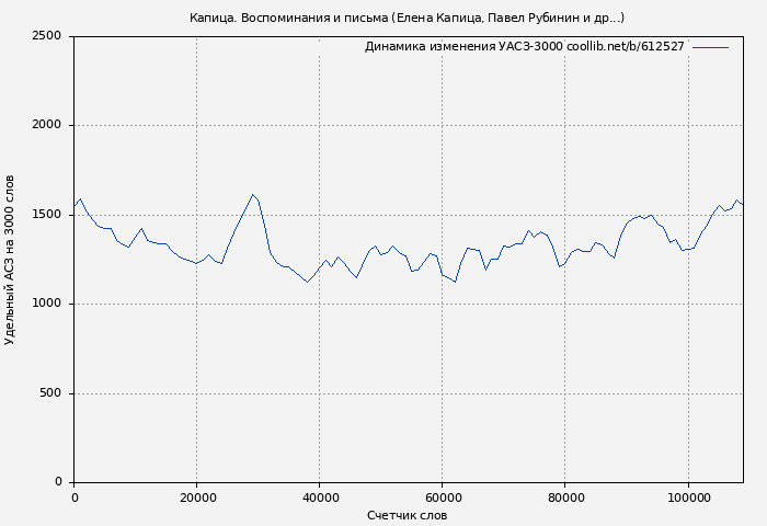 Удельный АСЗ-3000 книги № 612527: Капица. Воспоминания и письма (Елена Капица)