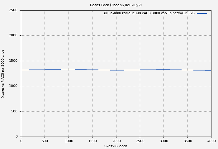 Удельный АСЗ-3000 книги № 619528: Белая Роса (Лазарь Денищук)
