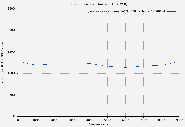 Удельный АСЗ-3000 книги № 640614: Не все герои-герои (Алексей FreierWolf)