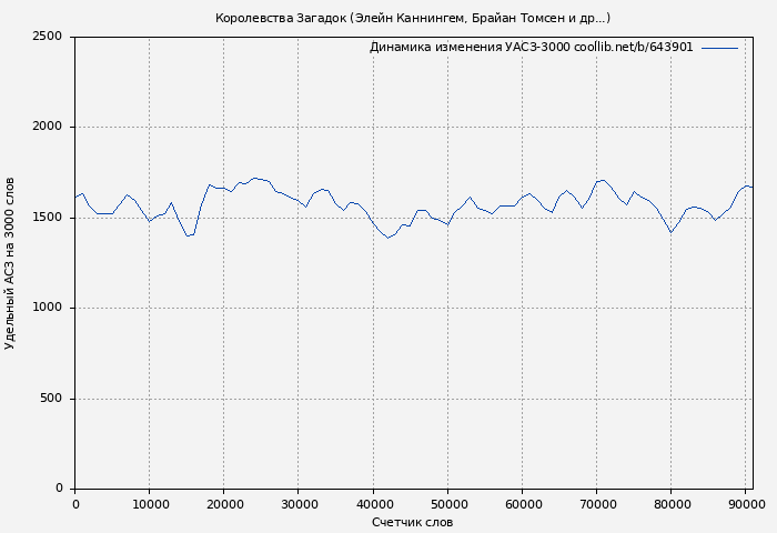 Удельный АСЗ-3000 книги № 643901: Королевства Загадок (Элейн Каннингем)