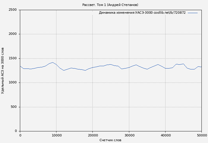 Удельный АСЗ-3000 книги № 720872: Рассвет. Том 1 (Андрей Степанов)