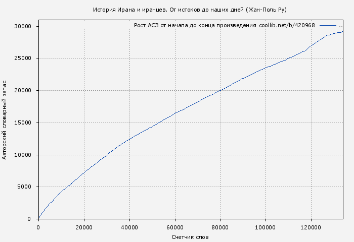 Рост АСЗ книги № 420968: История Ирана и иранцев. От истоков до наших дней (Жан-Поль Ру)