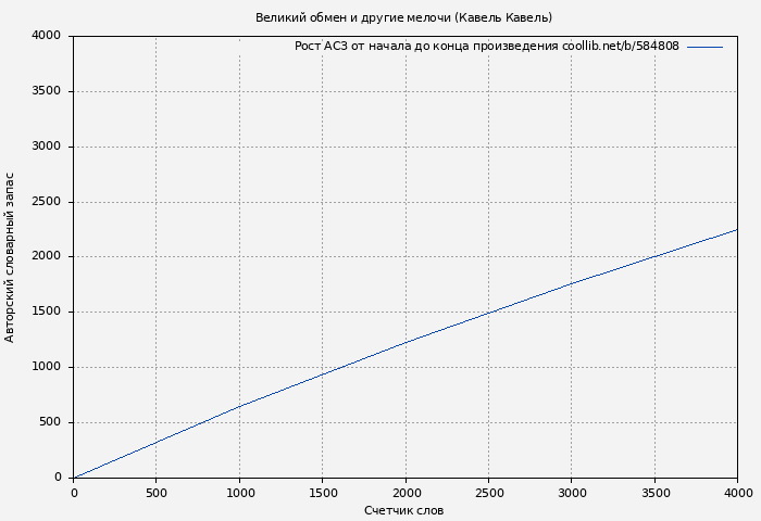 Рост АСЗ книги № 584808: Великий обмен и другие мелочи (Кавель Кавель)
