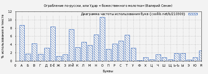 Диаграма использования букв книги № 210309: Ограбление по-русски, или Удар « божественного молотка» (Валерий Сенин)