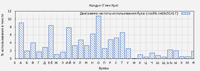 Диаграма использования букв книги № 31417: Колдун (Глен Кук)