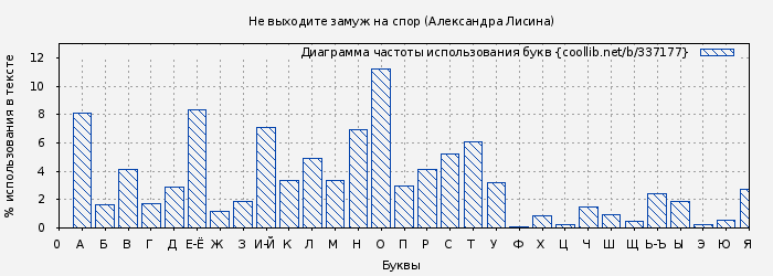 Диаграма использования букв книги № 337177: Не выходите замуж на спор (Александра Лисина)