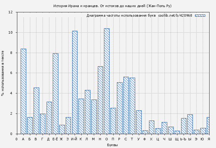 Диаграма использования букв книги № 420968: История Ирана и иранцев. От истоков до наших дней (Жан-Поль Ру)
