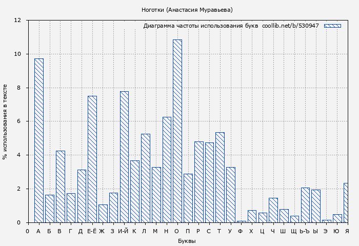 Диаграма использования букв книги № 530947: Ноготки (Анастасия Муравьева)