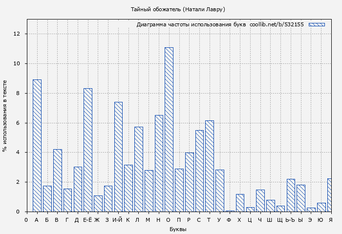 Диаграма использования букв книги № 532155: Тайный обожатель (Натали Лавру)