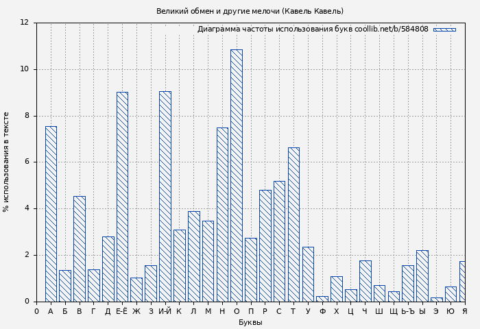 Диаграма использования букв книги № 584808: Великий обмен и другие мелочи (Кавель Кавель)