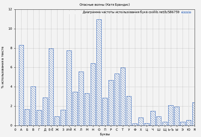 Диаграма использования букв книги № 586759: Опасные волны (Катя Брандис)