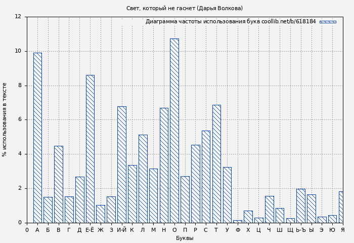 Диаграма использования букв книги № 618184: Свет, который не гаснет (Дарья Волкова)