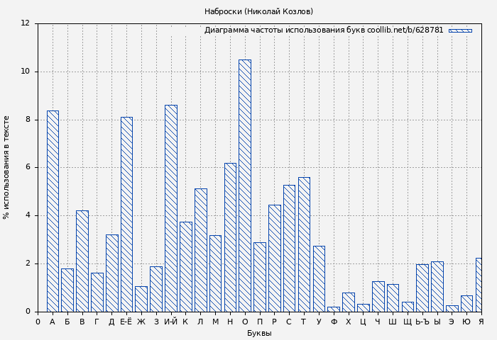 Диаграма использования букв книги № 628781: Наброски (Николай Козлов)