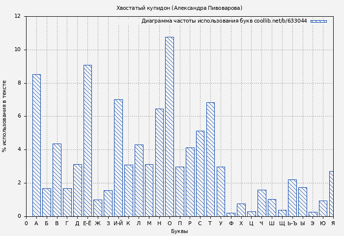 Диаграма использования букв книги № 633044: Хвостатый купидон (Александра Пивоварова)