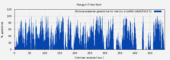 Использование диалогов по тексту книги № 31417: Колдун (Глен Кук)