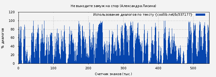 Использование диалогов по тексту книги № 337177: Не выходите замуж на спор (Александра Лисина)