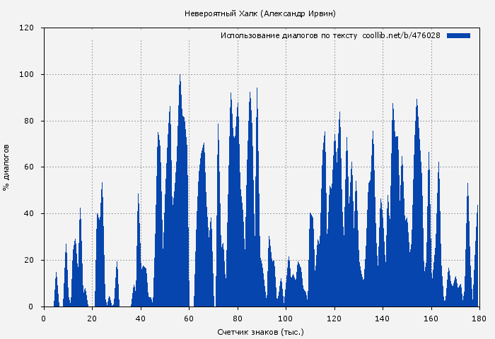 Использование диалогов по тексту книги № 476028: Невероятный Халк (Александр Ирвин)