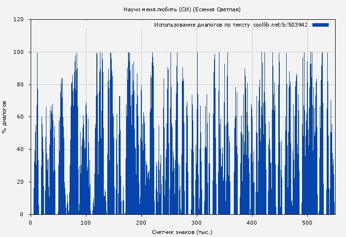 Использование диалогов по тексту книги № 503942: Научи меня любить (СИ) (Есения Светлая)