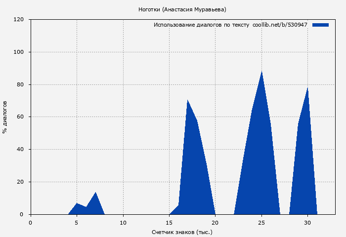 Использование диалогов по тексту книги № 530947: Ноготки (Анастасия Муравьева)
