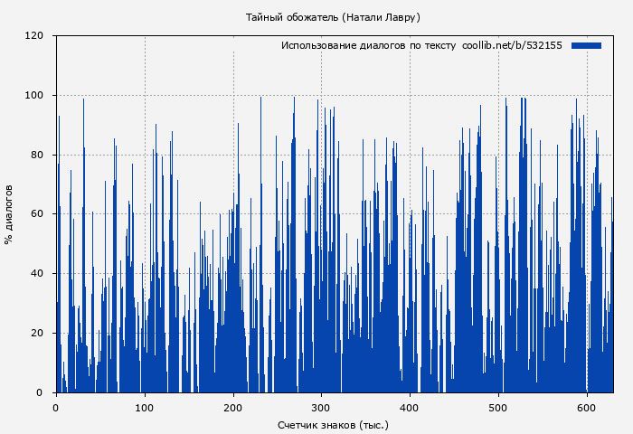 Использование диалогов по тексту книги № 532155: Тайный обожатель (Натали Лавру)