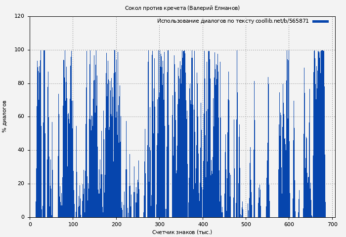Использование диалогов по тексту книги № 565871: Сокол против кречета (Валерий Елманов)