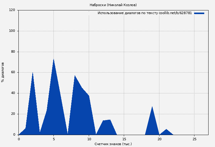 Использование диалогов по тексту книги № 628781: Наброски (Николай Козлов)